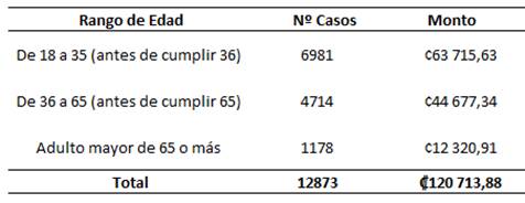 Cuadro que muestra la distribución de bonos otorgados por edad del Jefe de Familia.